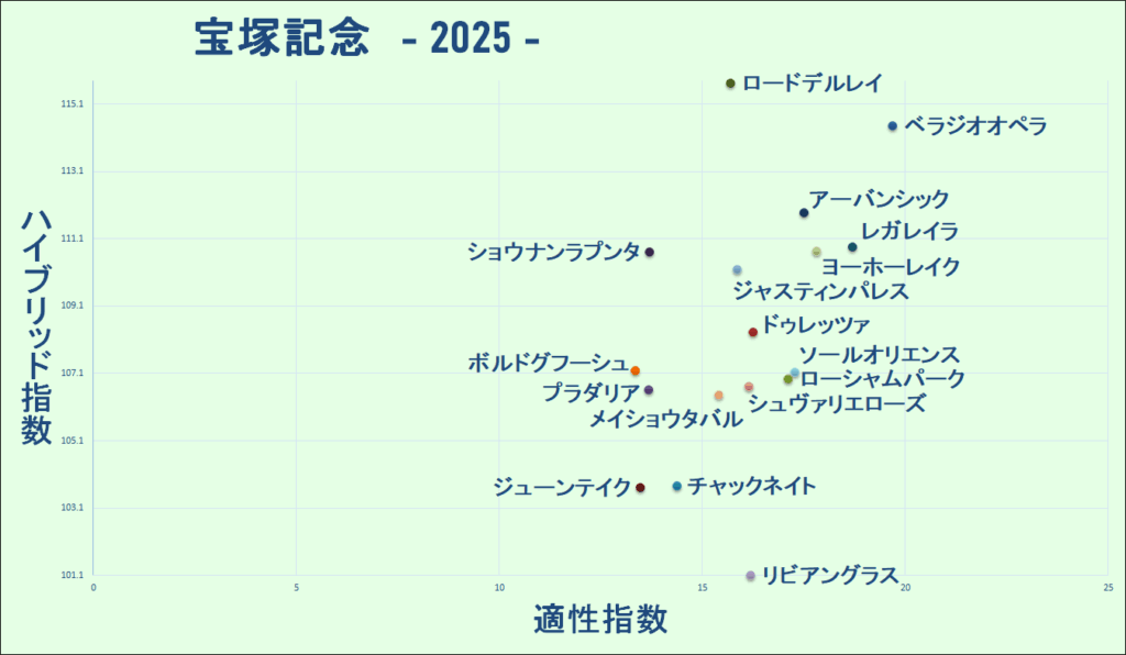 2025　宝塚記念　マトリクス